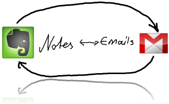 Automatization of backing up important information into Evernote