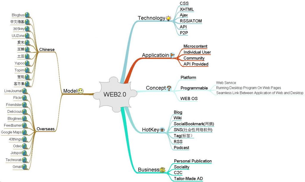 Mind Map