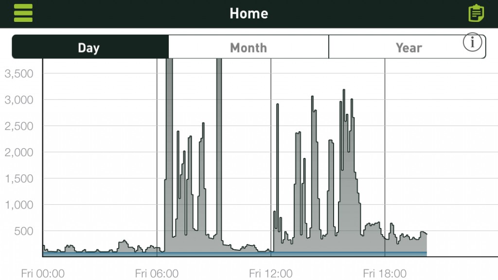 Smappee Review analytics screenshot