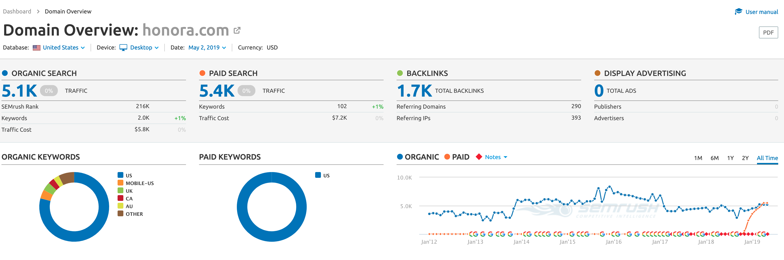 Digital Marketing Analysis of Jewelry Stores owned by Richline Group Part 1