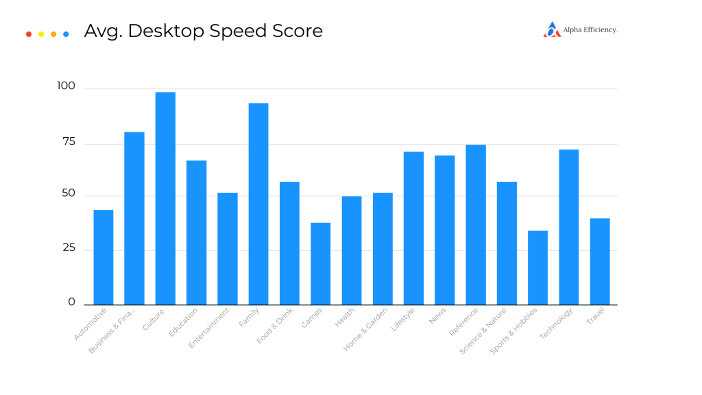 average pagespeed desktop