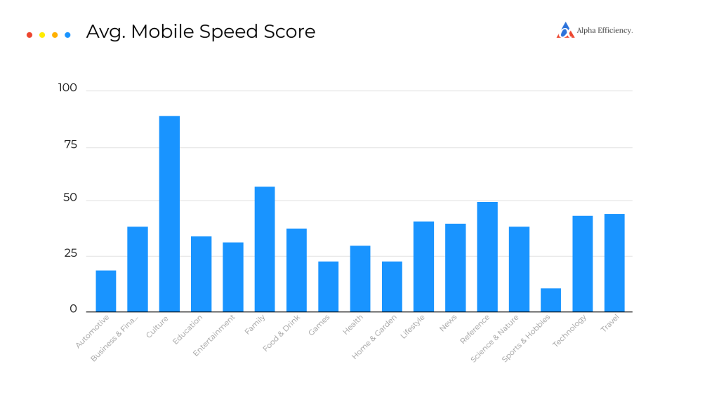 average pagespeed score mobile