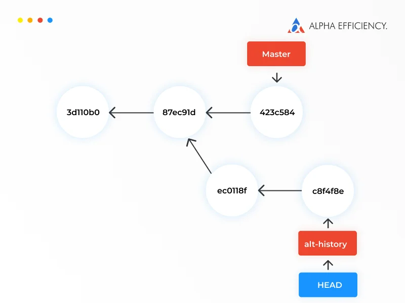 git alt-history