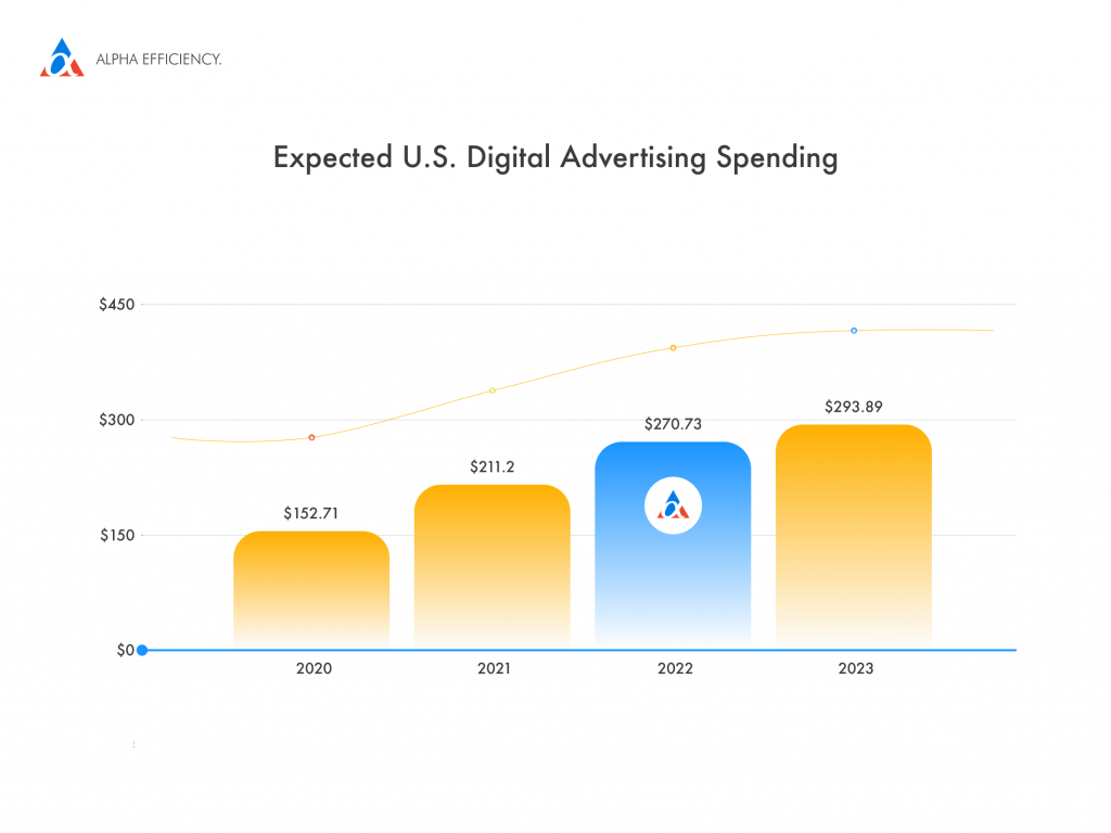 expected us advertising spending