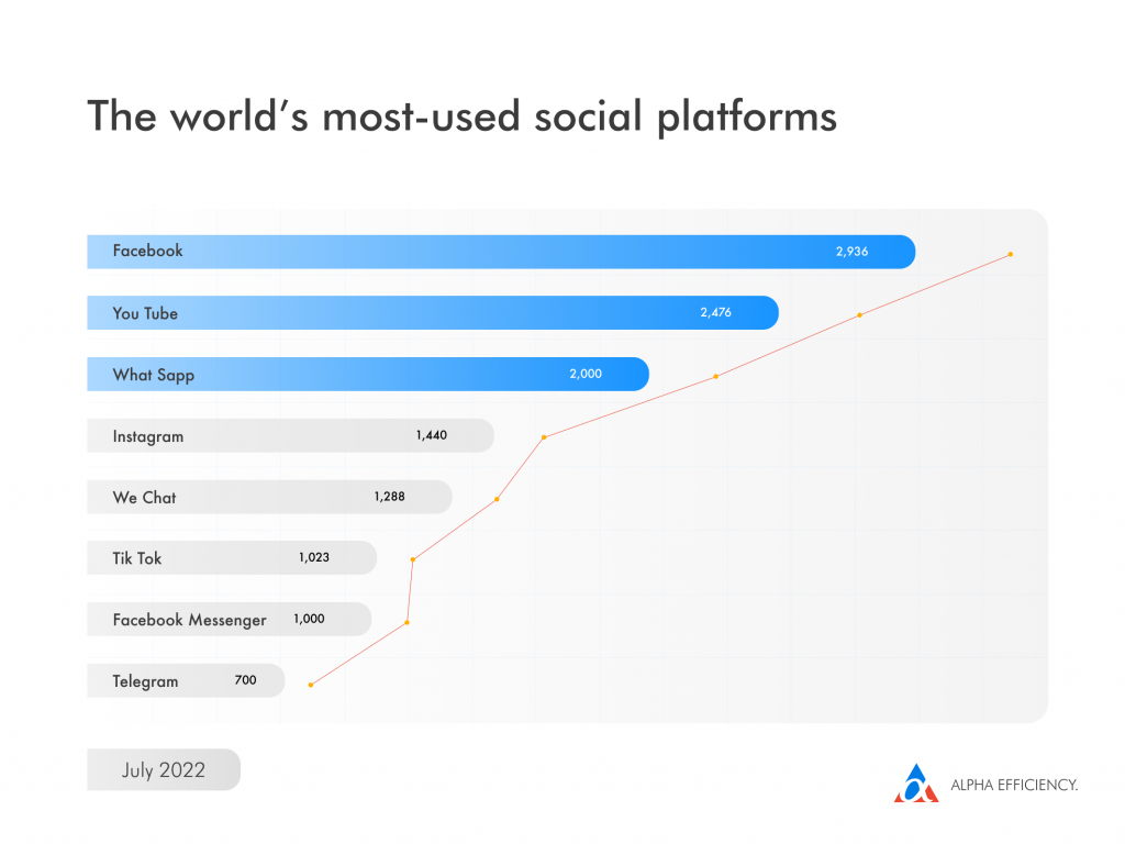 most used social media platforms in 2022