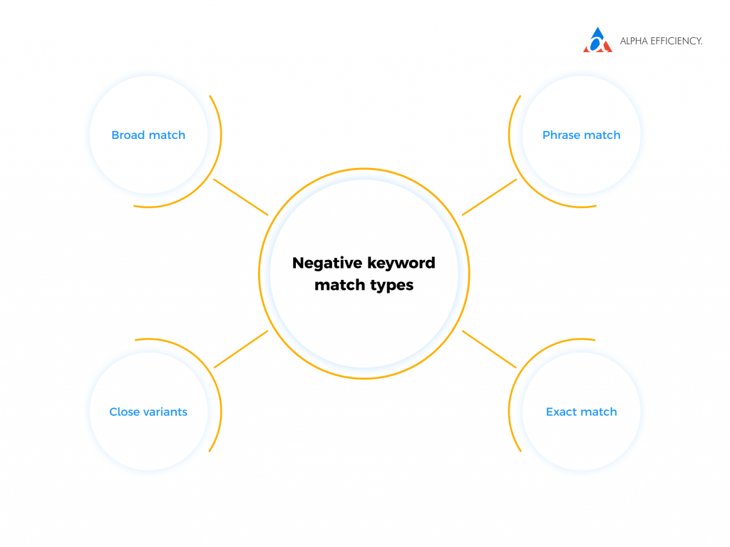 all negative keyword match types