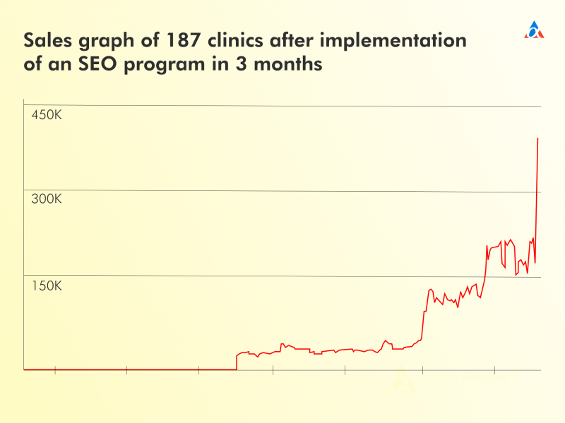 importan of SEO on dental clinic websites