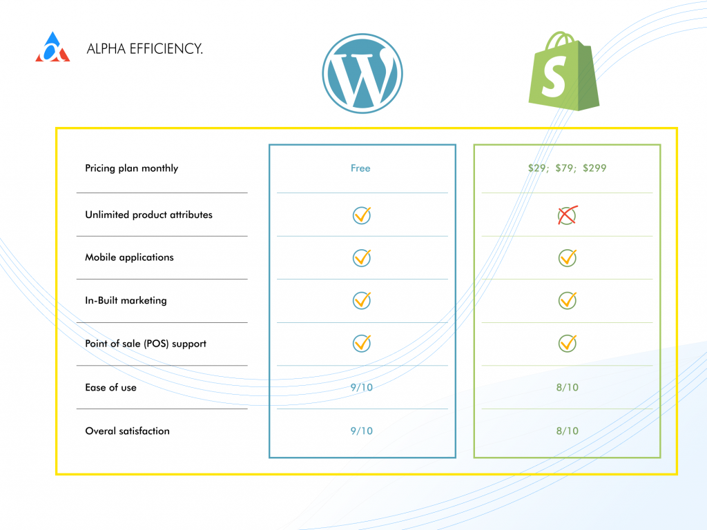 shopiffy vs wordpress pros and cons