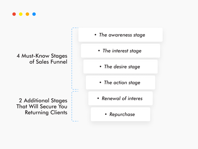 4+2 stages of sales funnel for beauty salons online marketing.