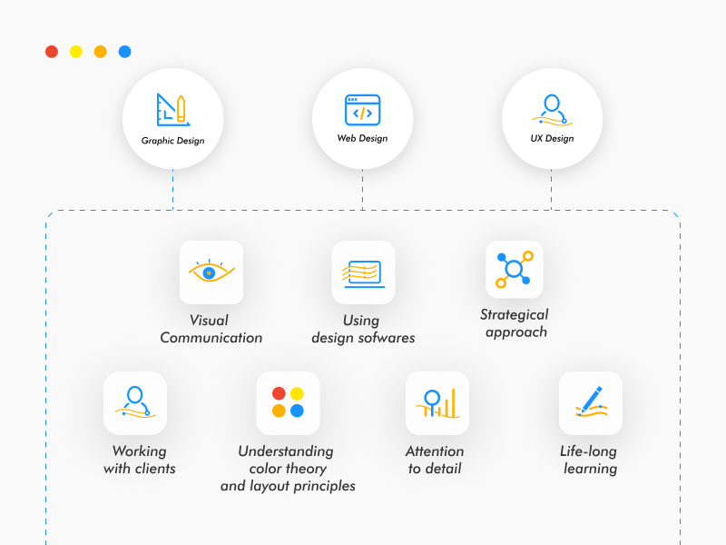 7 Things that web design, graphic design, and ux design have in common.