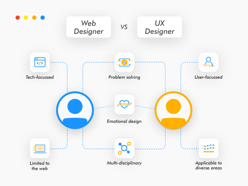 The differences and similarities between web designers and ux designers.