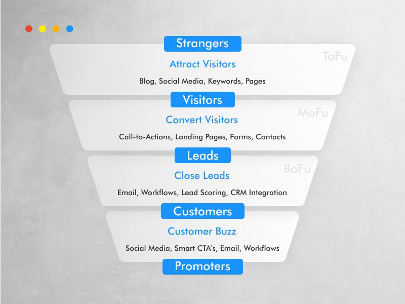 How To Create A Profitable Inbound Marketing Funnel