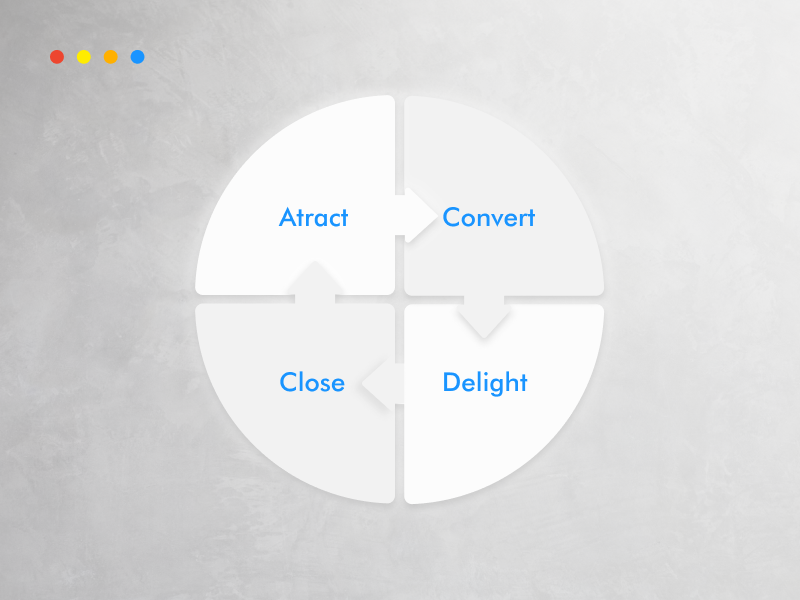 Four stages of inbound methodology - Attract. convert, close, delight
