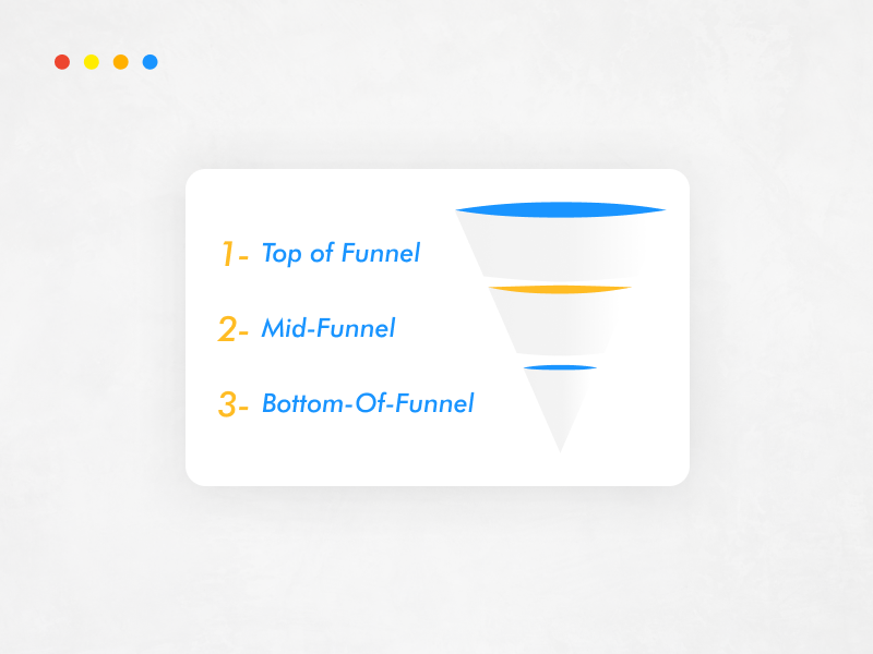 three stages of landing page sales funnel