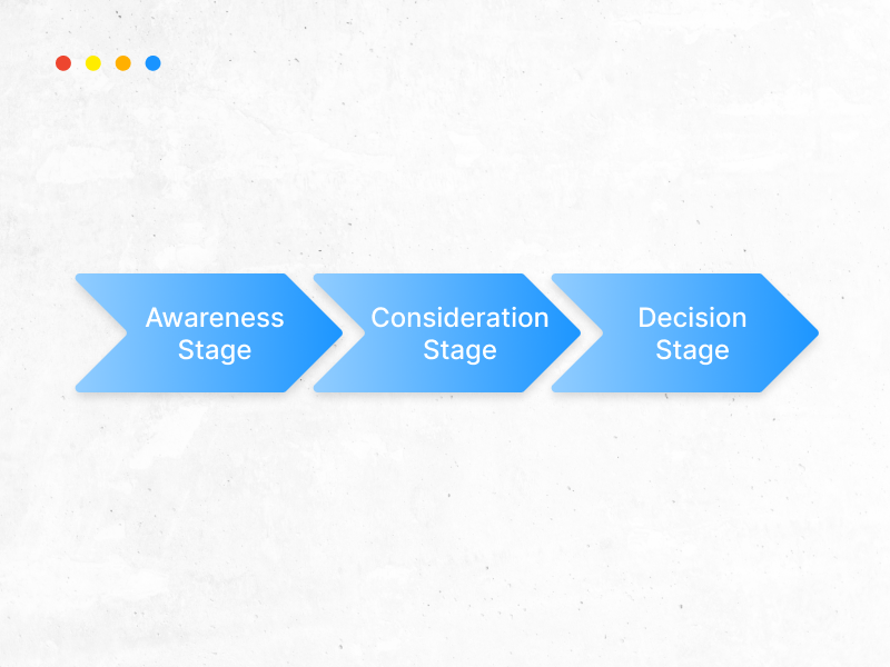 Customer journey and conversion rates