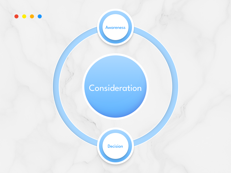 B2B sales cycle