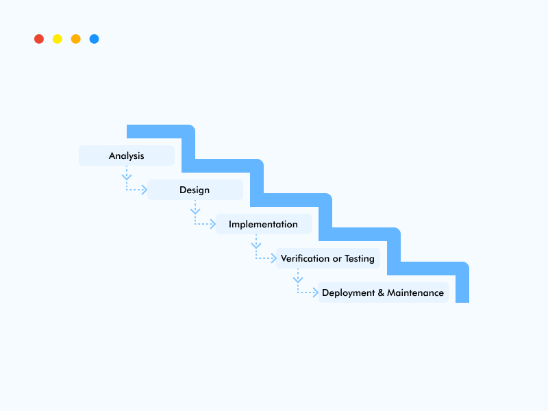 Waterfall methodology web design project management