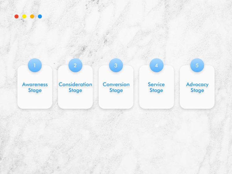 5 stages of B2B customer journey
