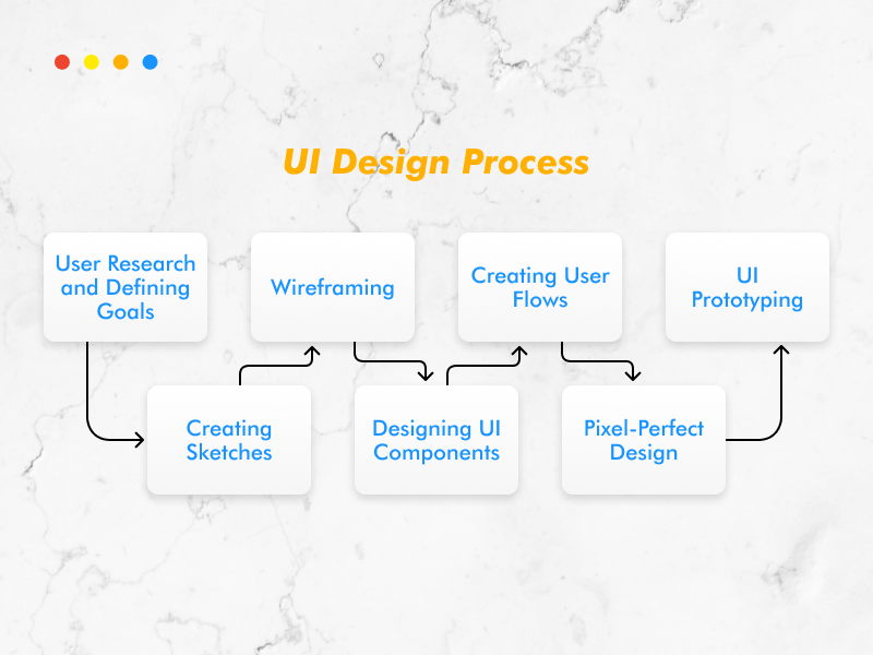 UI design process 7 steps