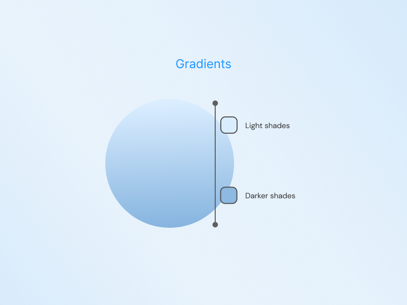 Adding gradients